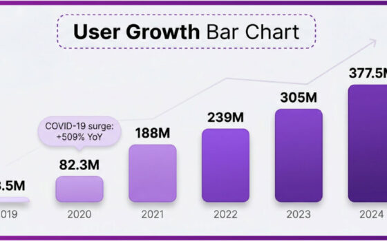 6a0b117e02549eec1a0db52c_infographic_user_growth_bar_chart